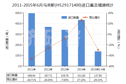 2011-2015年6月馬來酐(HS29171400)進(jìn)口量及增速統(tǒng)計